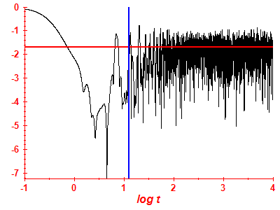 Survival probability log